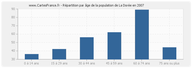 Répartition par âge de la population de La Dorée en 2007